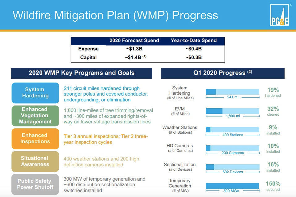 Why PG&E’s Customers May See Even More Blackouts This Year
